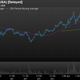 Shares of Apple seem to have sold off after investors heard that the iPad Mini would cost $329. Factset